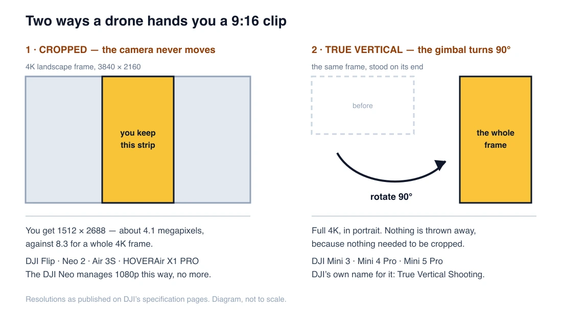 Diagram comparing two ways of producing a 9:16 clip: on the left, a tall strip highlighted inside a 4K landscape frame producing 1512 by 2688 pixels; on the right, the same frame rotated 90 degrees to give a full 4K portrait frame