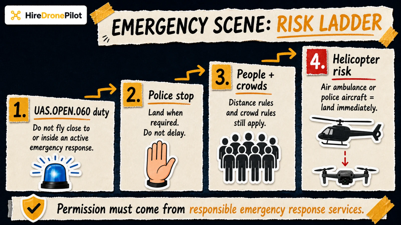 Emergency scene risk ladder showing UAS.OPEN.060 duty, police stop, crowd rules and helicopter risk for drone pilots