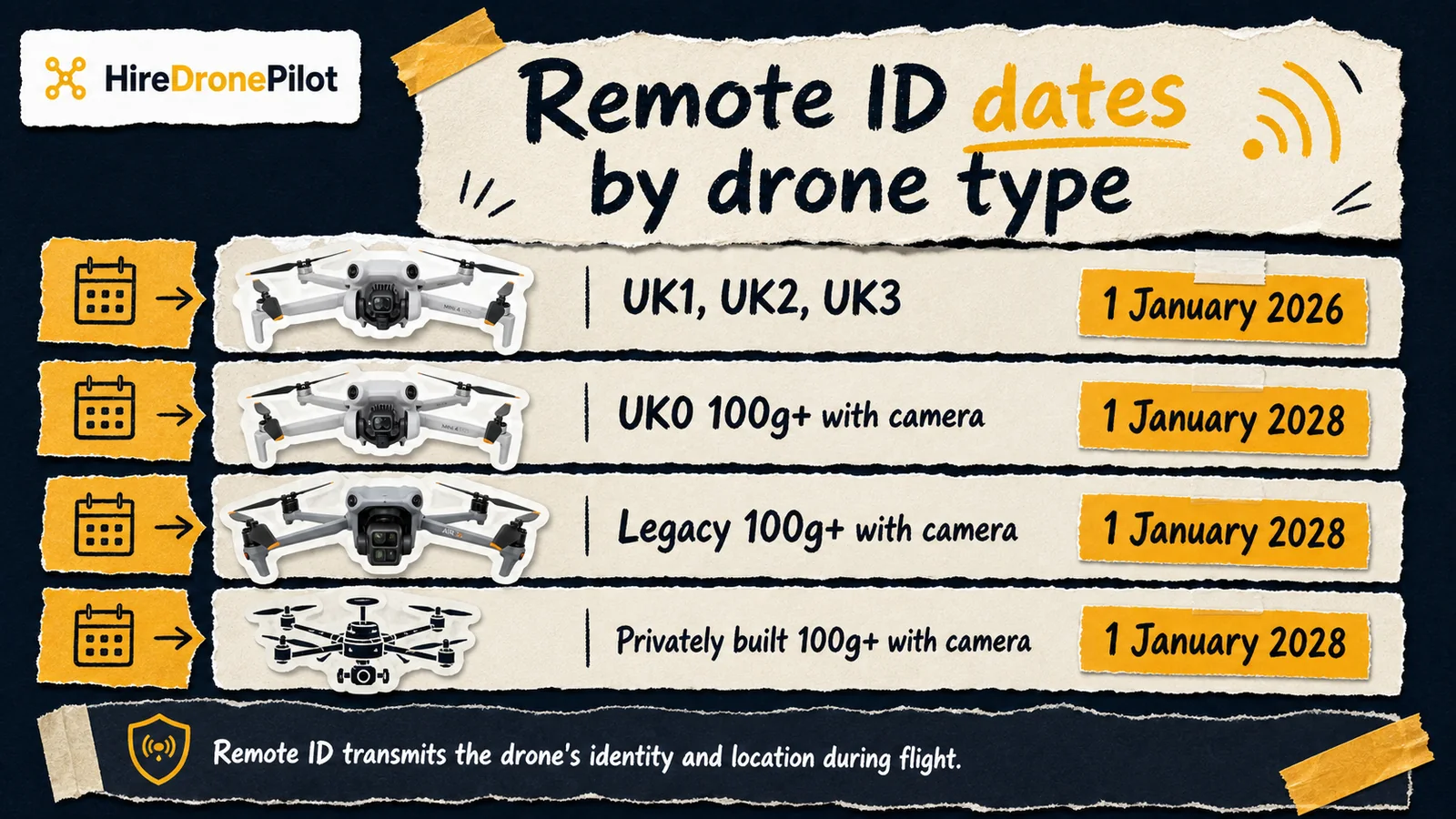 Infographic showing UK Remote ID dates by drone type, including UK1, UK2 and UK3 from 1 January 2026 and UK0, legacy and privately built camera drones from 1 January 2028.